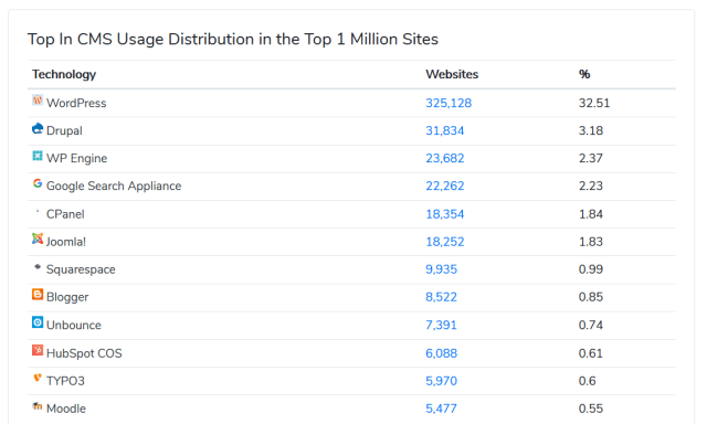 top 1 million sites use these cms